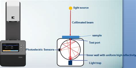 Haze Meter commercial|haze calculation.